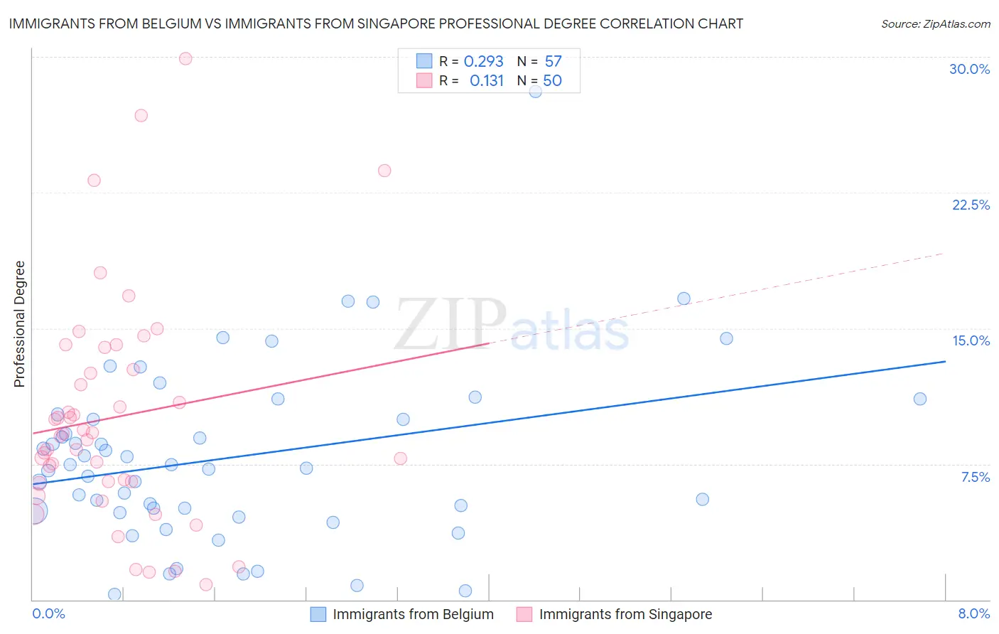 Immigrants from Belgium vs Immigrants from Singapore Professional Degree