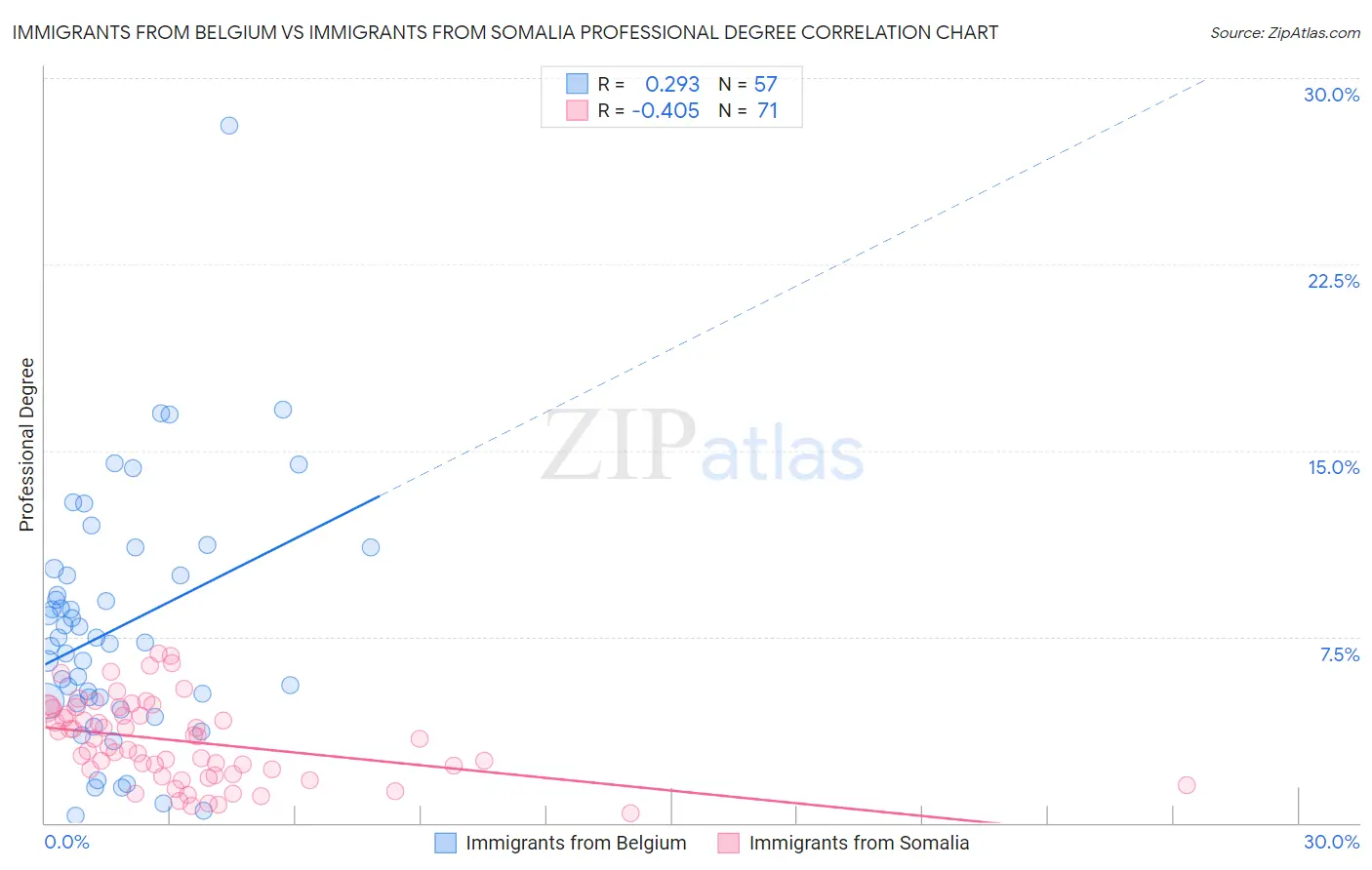Immigrants from Belgium vs Immigrants from Somalia Professional Degree