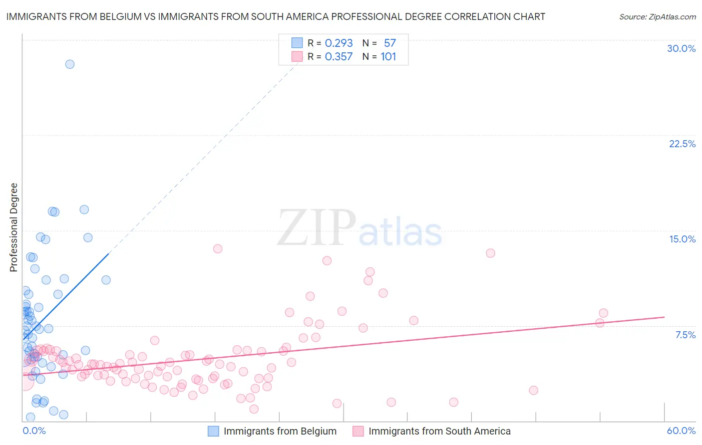 Immigrants from Belgium vs Immigrants from South America Professional Degree