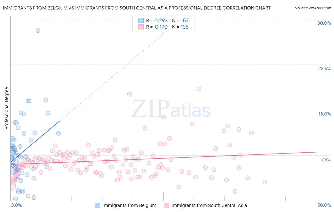 Immigrants from Belgium vs Immigrants from South Central Asia Professional Degree