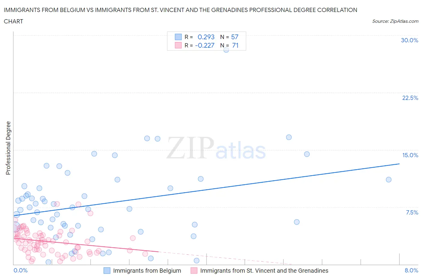 Immigrants from Belgium vs Immigrants from St. Vincent and the Grenadines Professional Degree