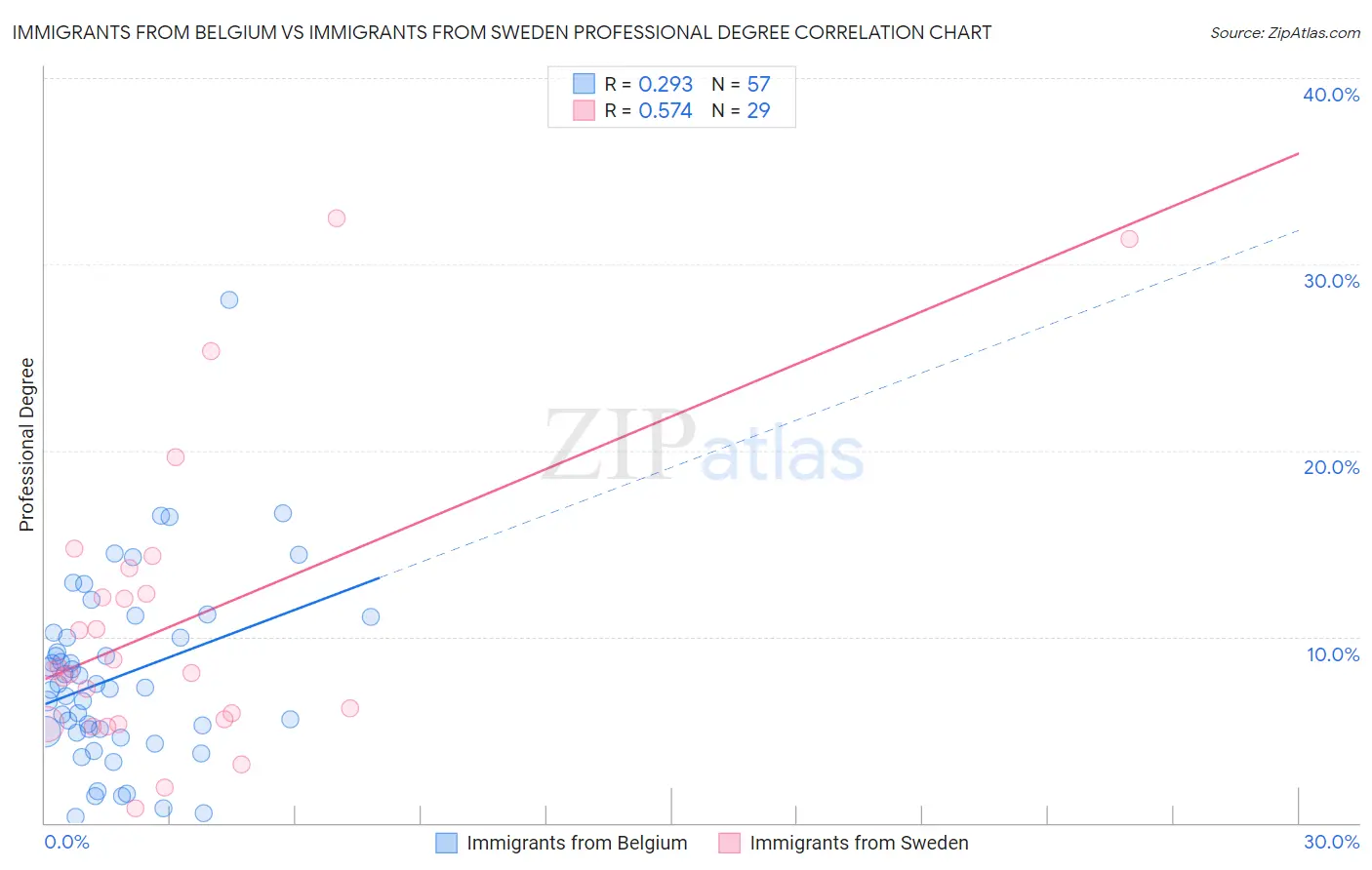 Immigrants from Belgium vs Immigrants from Sweden Professional Degree