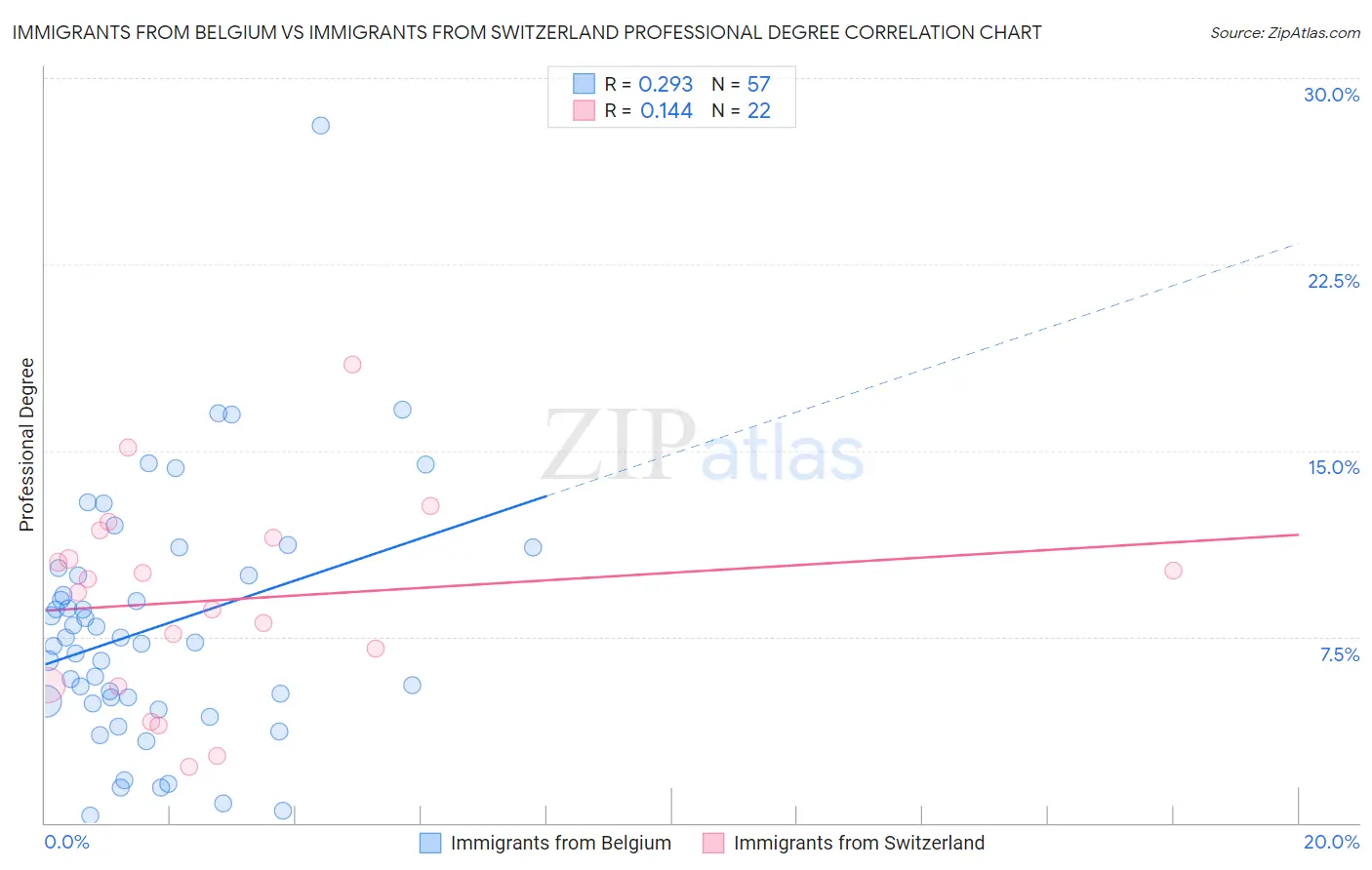 Immigrants from Belgium vs Immigrants from Switzerland Professional Degree