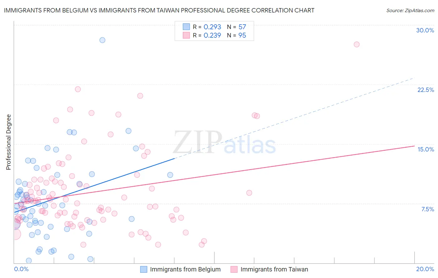 Immigrants from Belgium vs Immigrants from Taiwan Professional Degree
