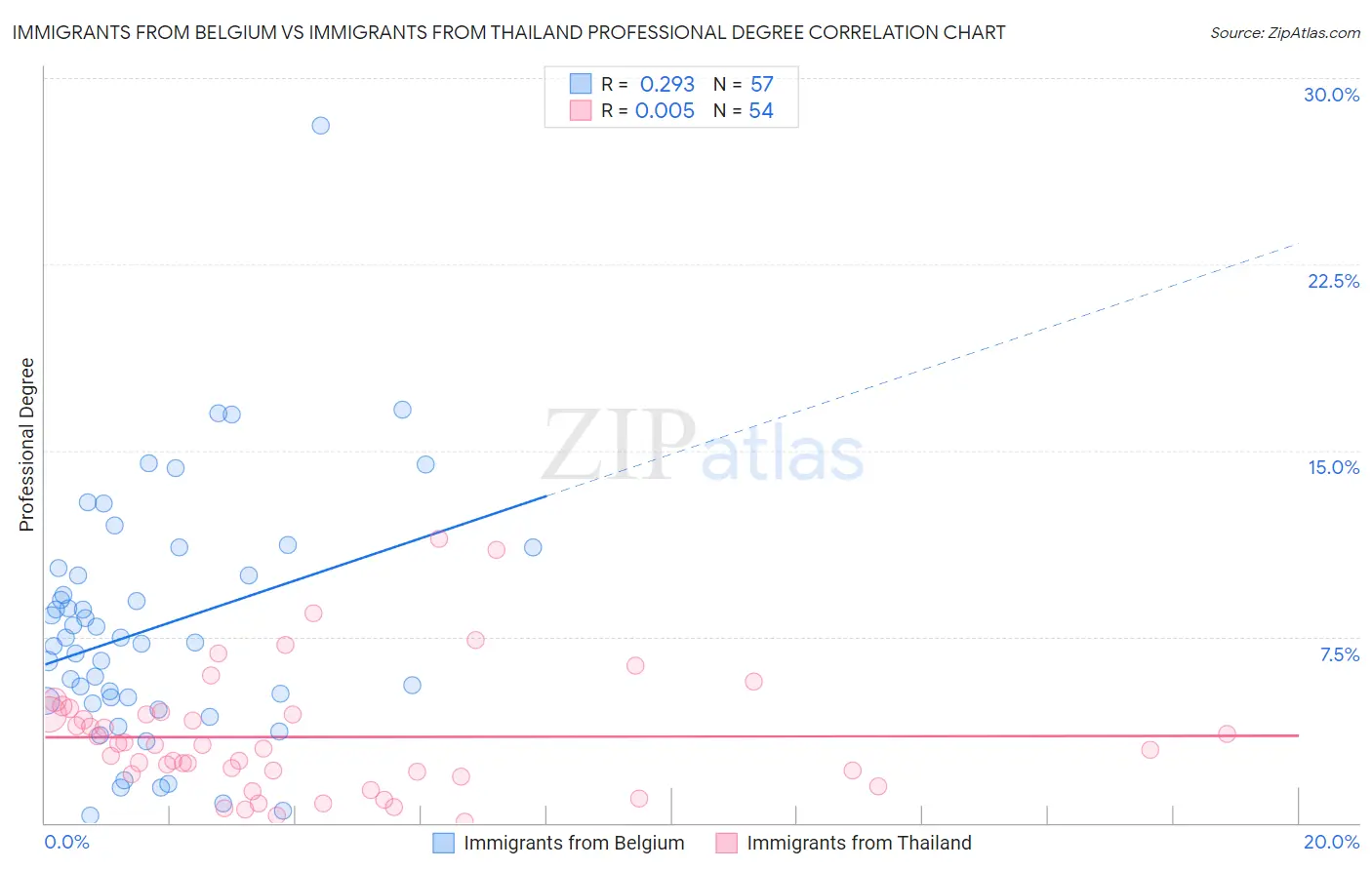 Immigrants from Belgium vs Immigrants from Thailand Professional Degree