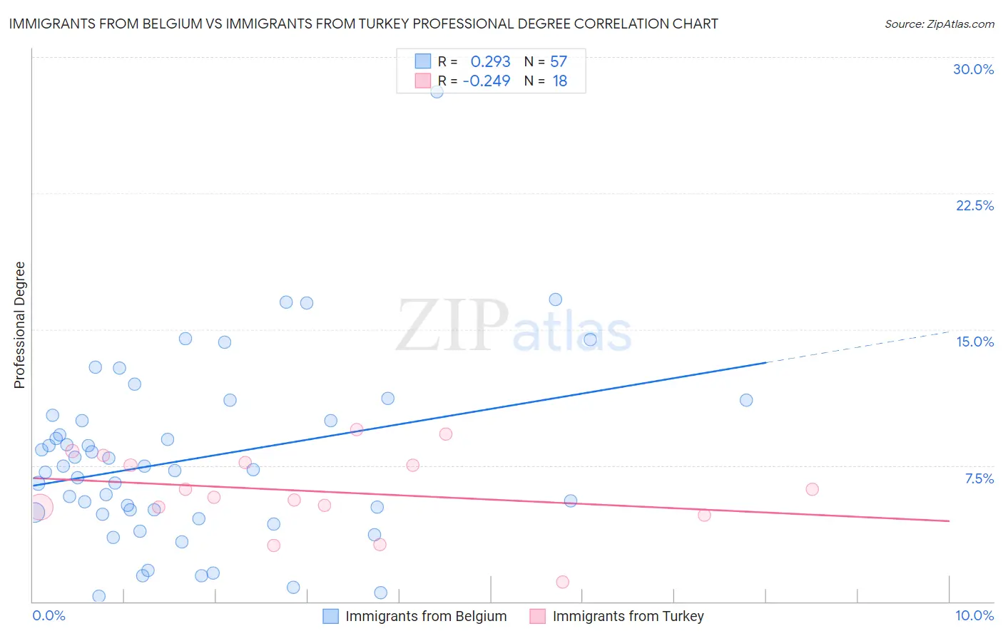 Immigrants from Belgium vs Immigrants from Turkey Professional Degree