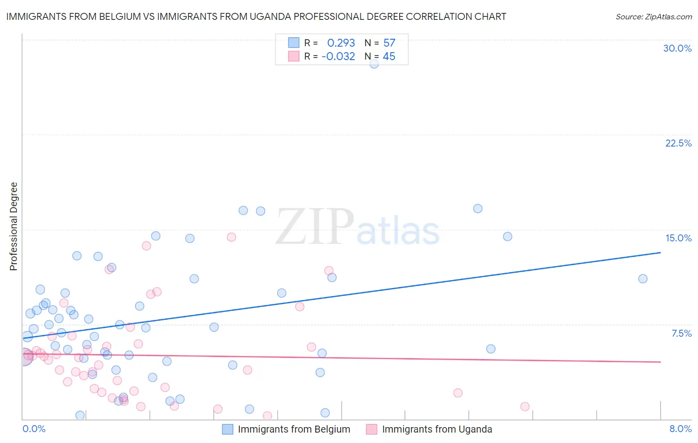 Immigrants from Belgium vs Immigrants from Uganda Professional Degree