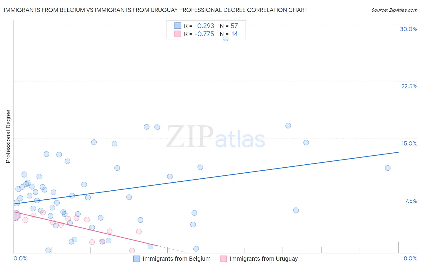 Immigrants from Belgium vs Immigrants from Uruguay Professional Degree