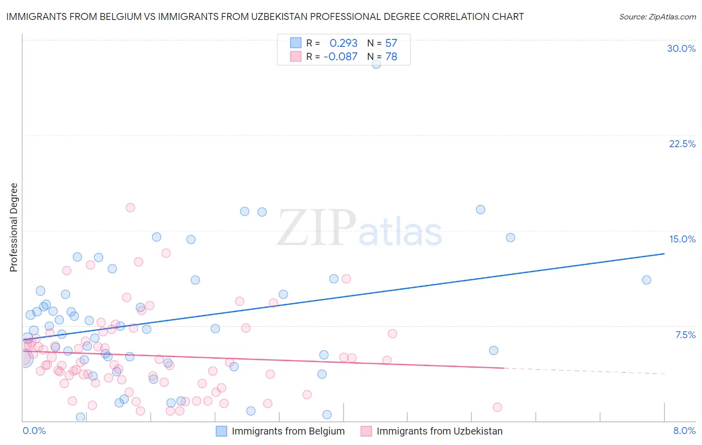Immigrants from Belgium vs Immigrants from Uzbekistan Professional Degree