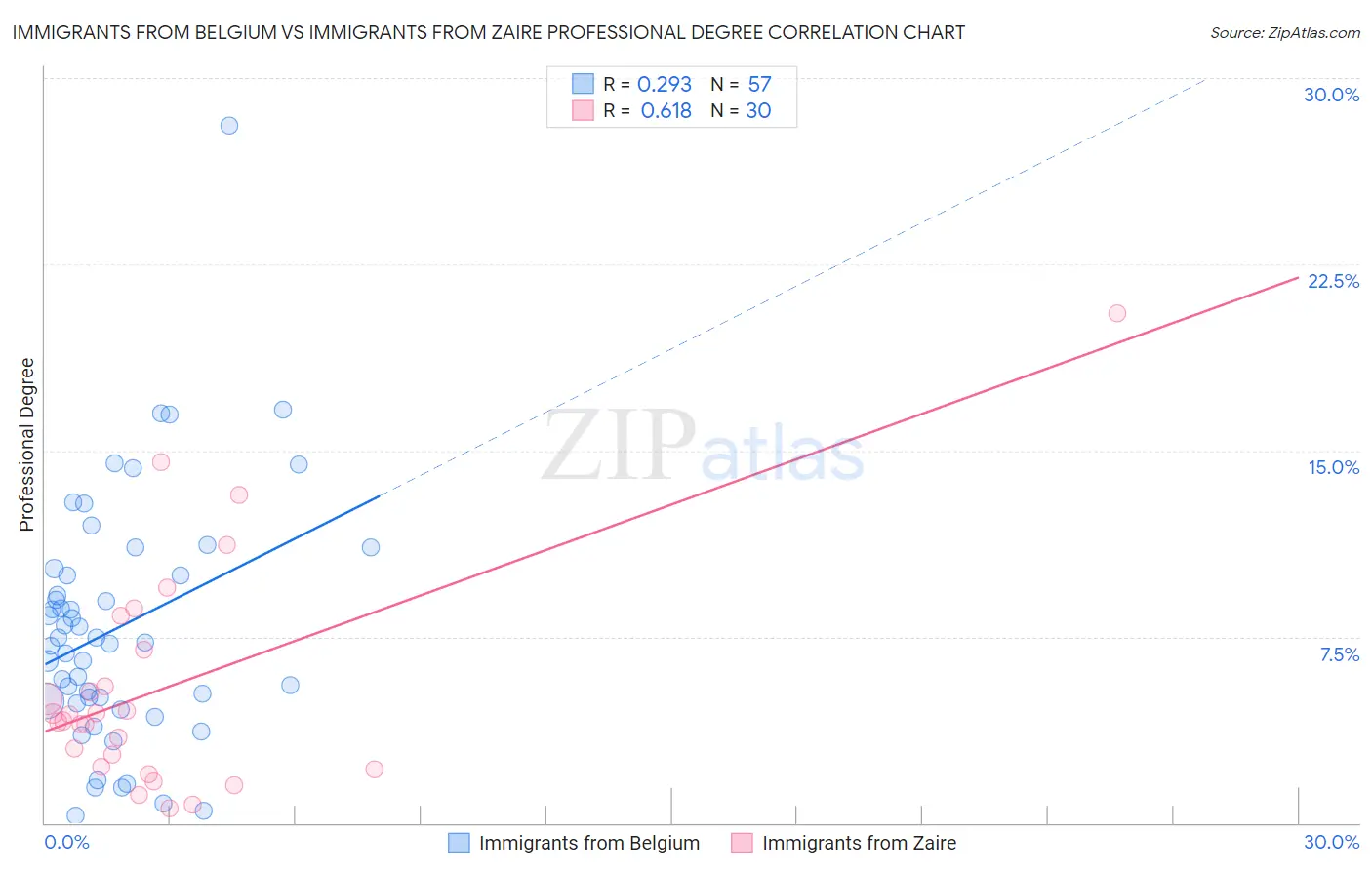 Immigrants from Belgium vs Immigrants from Zaire Professional Degree
