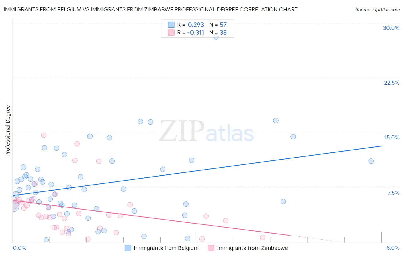 Immigrants from Belgium vs Immigrants from Zimbabwe Professional Degree