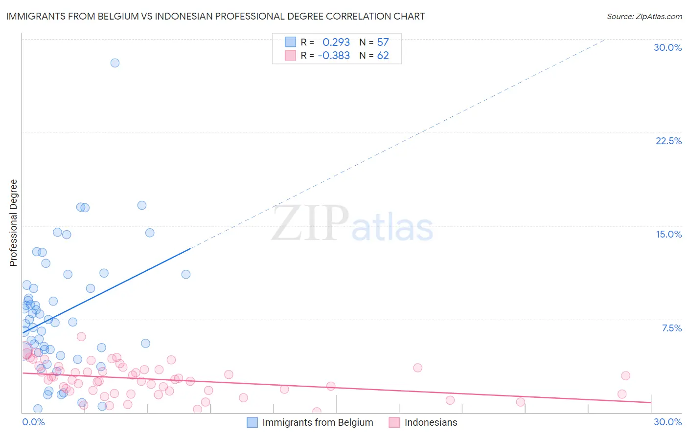 Immigrants from Belgium vs Indonesian Professional Degree