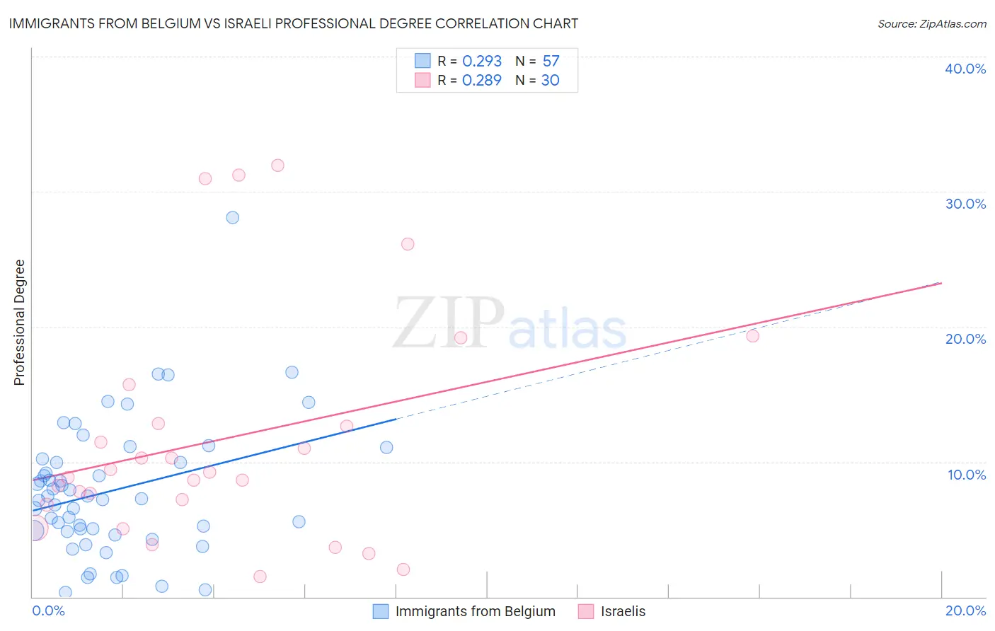 Immigrants from Belgium vs Israeli Professional Degree