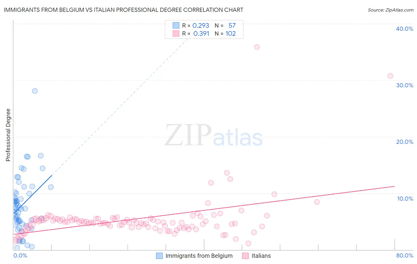 Immigrants from Belgium vs Italian Professional Degree