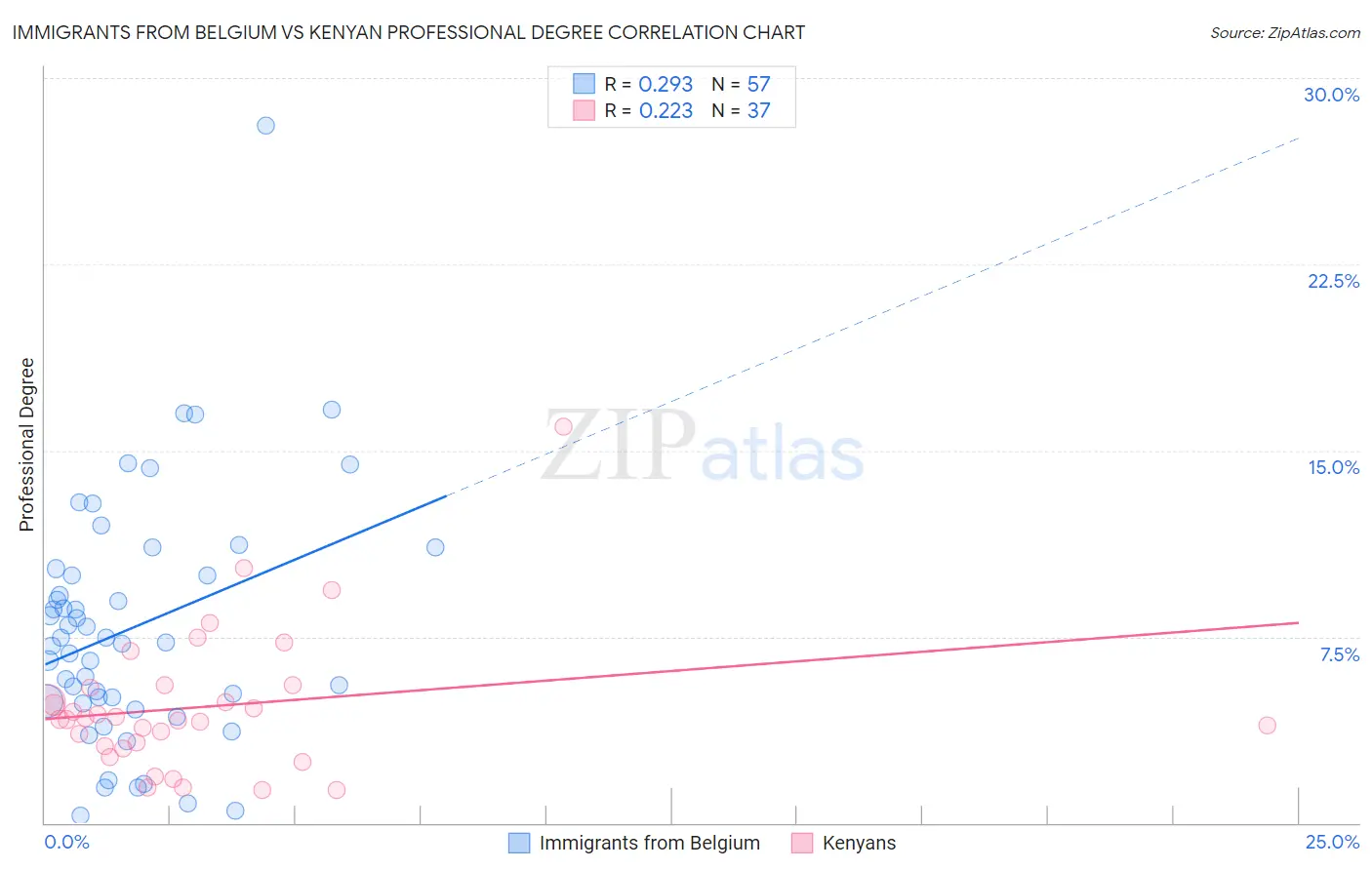 Immigrants from Belgium vs Kenyan Professional Degree