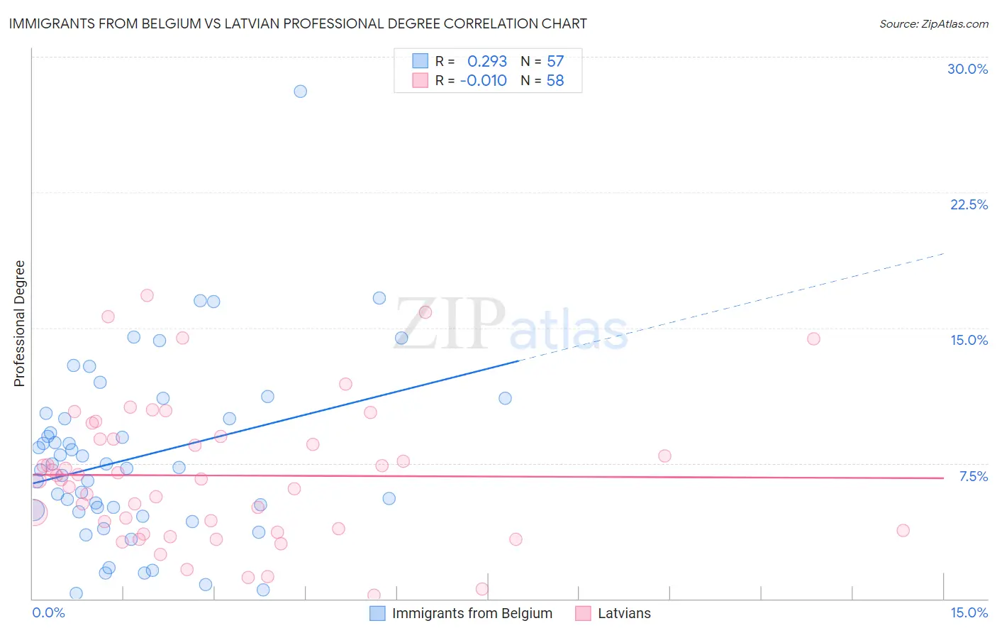 Immigrants from Belgium vs Latvian Professional Degree