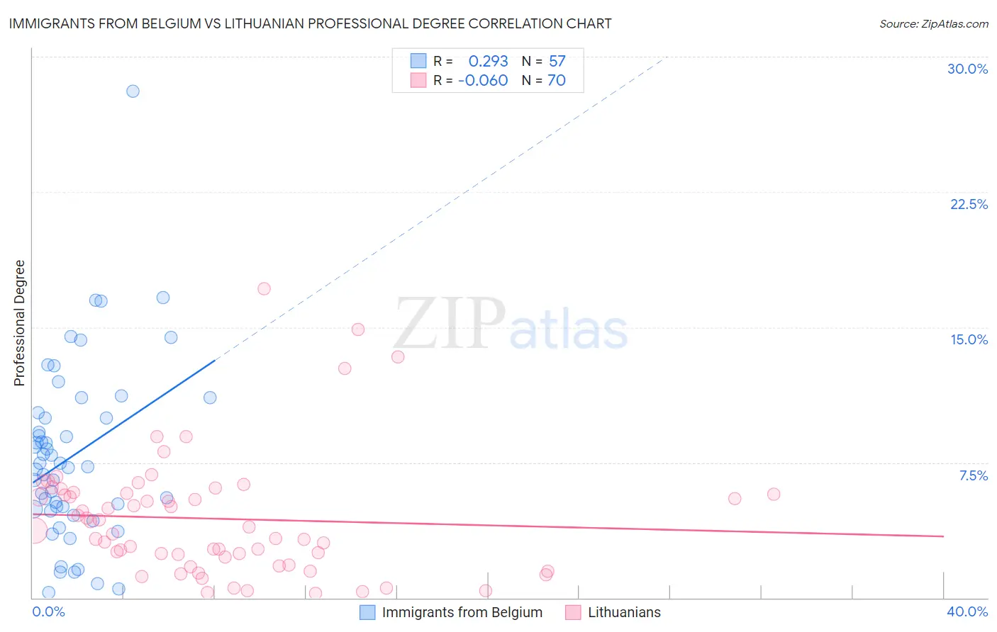 Immigrants from Belgium vs Lithuanian Professional Degree