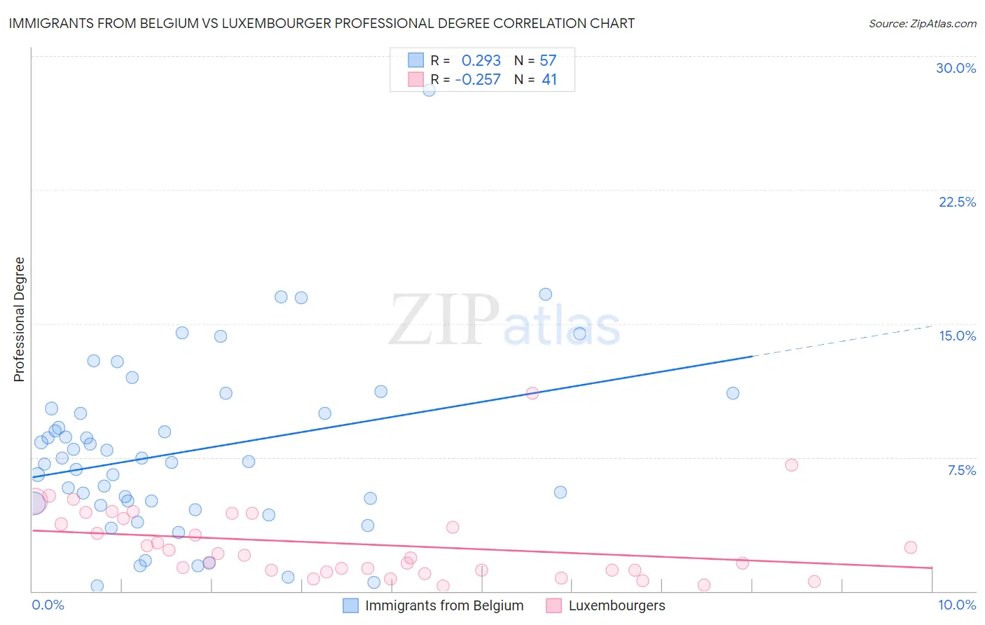 Immigrants from Belgium vs Luxembourger Professional Degree