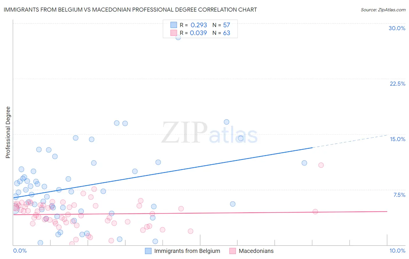 Immigrants from Belgium vs Macedonian Professional Degree