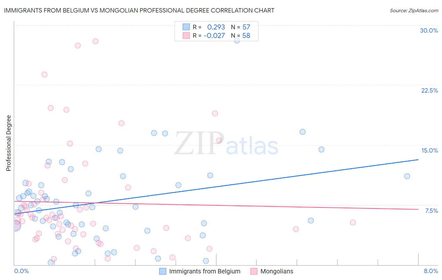 Immigrants from Belgium vs Mongolian Professional Degree