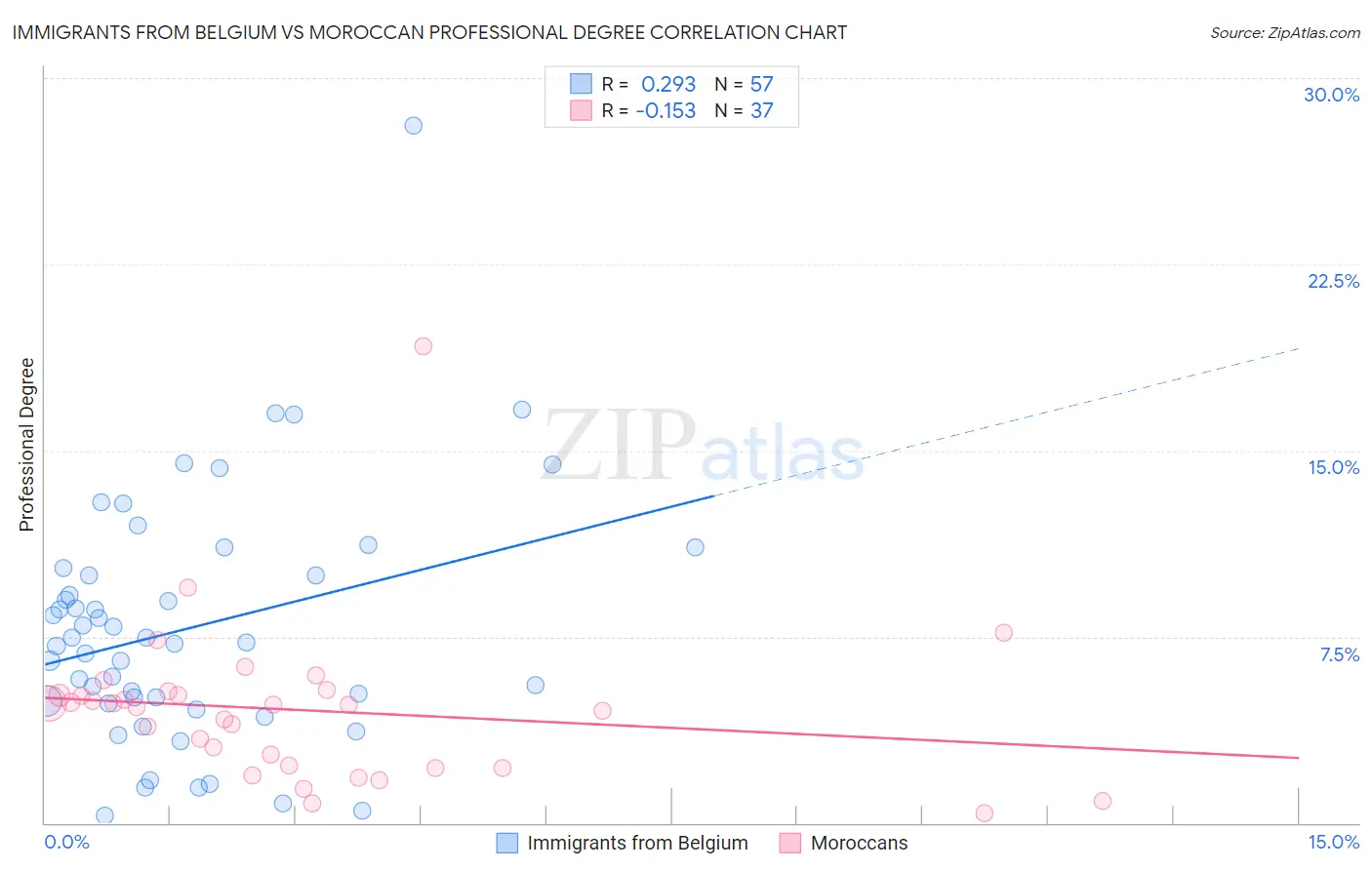 Immigrants from Belgium vs Moroccan Professional Degree