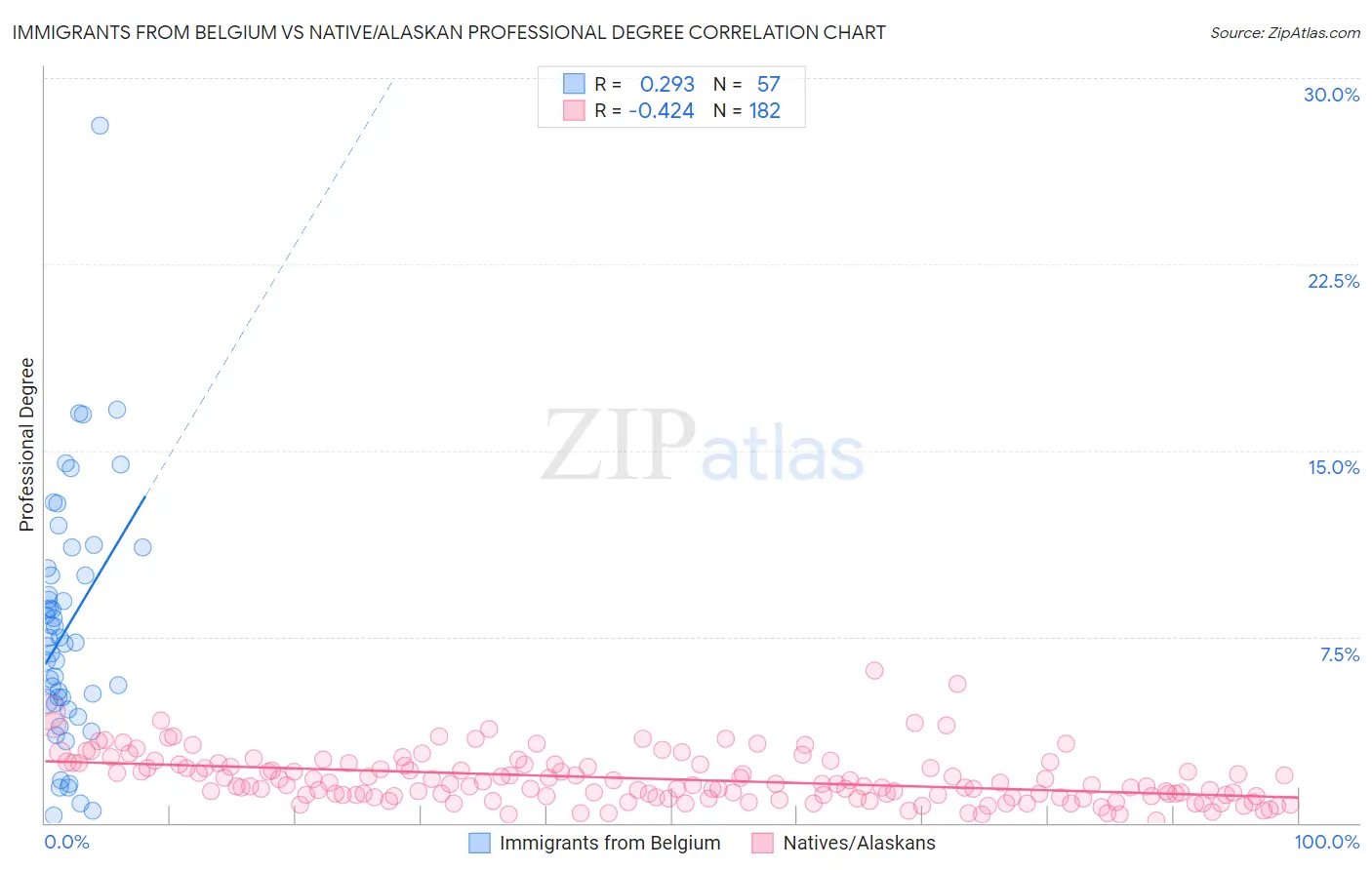 Immigrants from Belgium vs Native/Alaskan Professional Degree