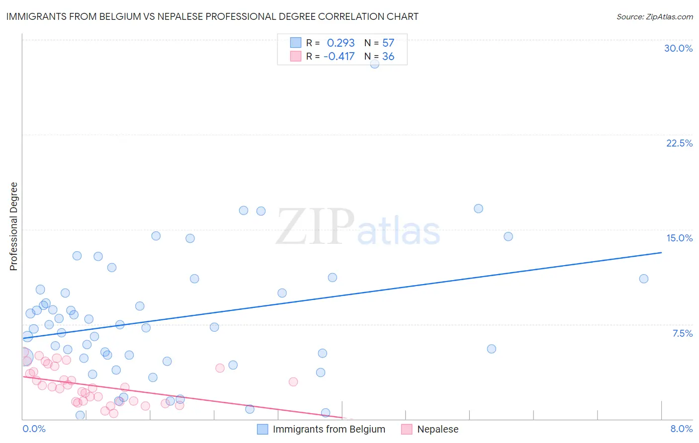 Immigrants from Belgium vs Nepalese Professional Degree