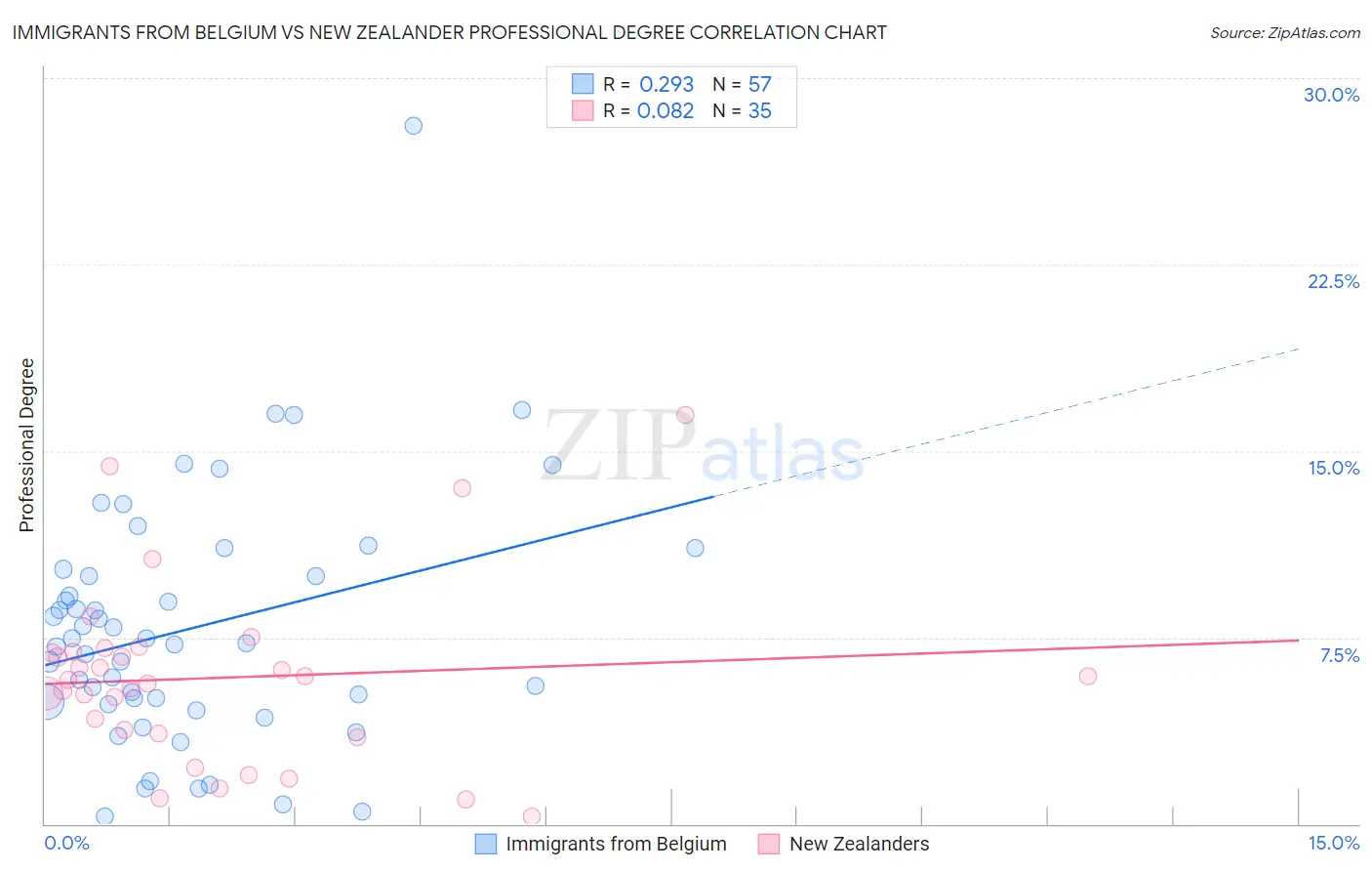 Immigrants from Belgium vs New Zealander Professional Degree