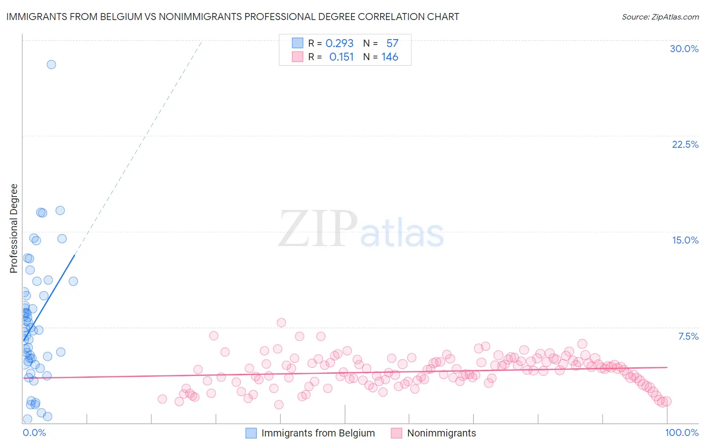 Immigrants from Belgium vs Nonimmigrants Professional Degree
