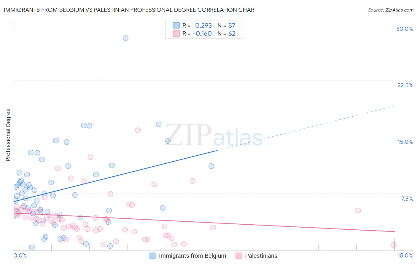 Immigrants from Belgium vs Palestinian Professional Degree
