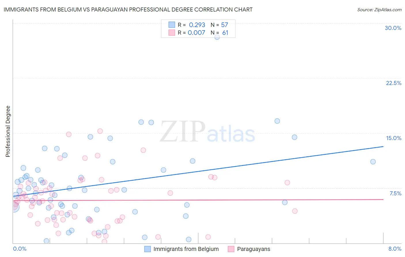 Immigrants from Belgium vs Paraguayan Professional Degree