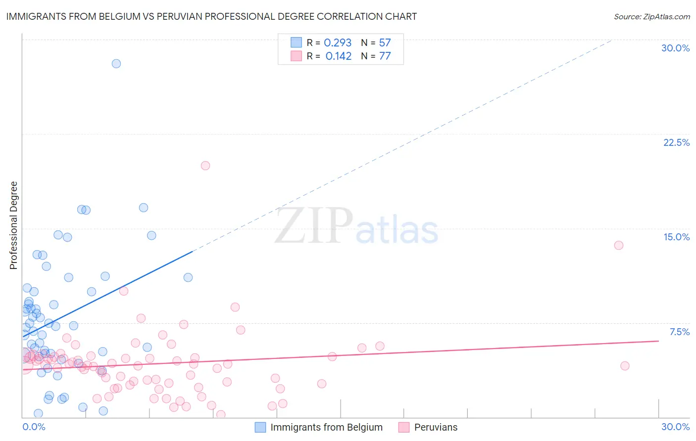 Immigrants from Belgium vs Peruvian Professional Degree