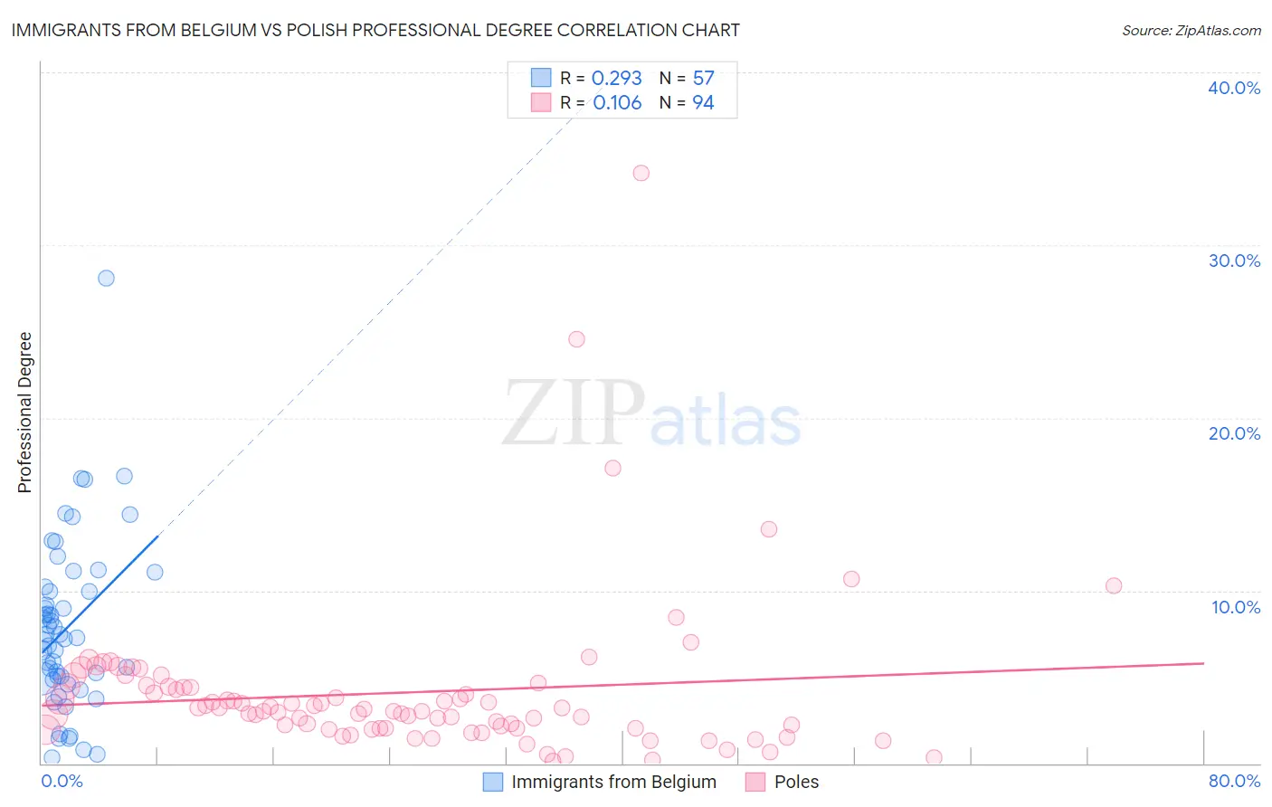 Immigrants from Belgium vs Polish Professional Degree