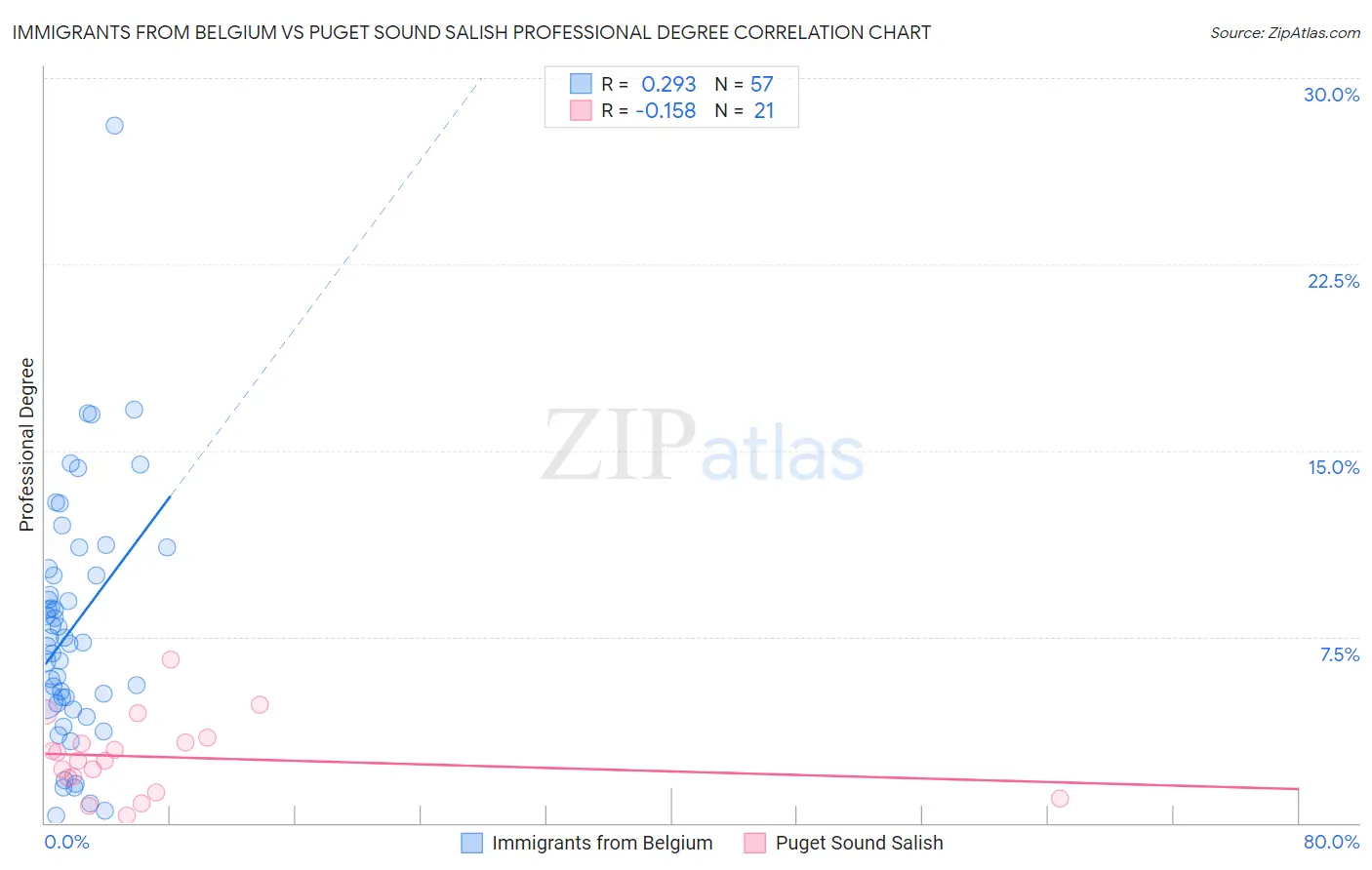 Immigrants from Belgium vs Puget Sound Salish Professional Degree