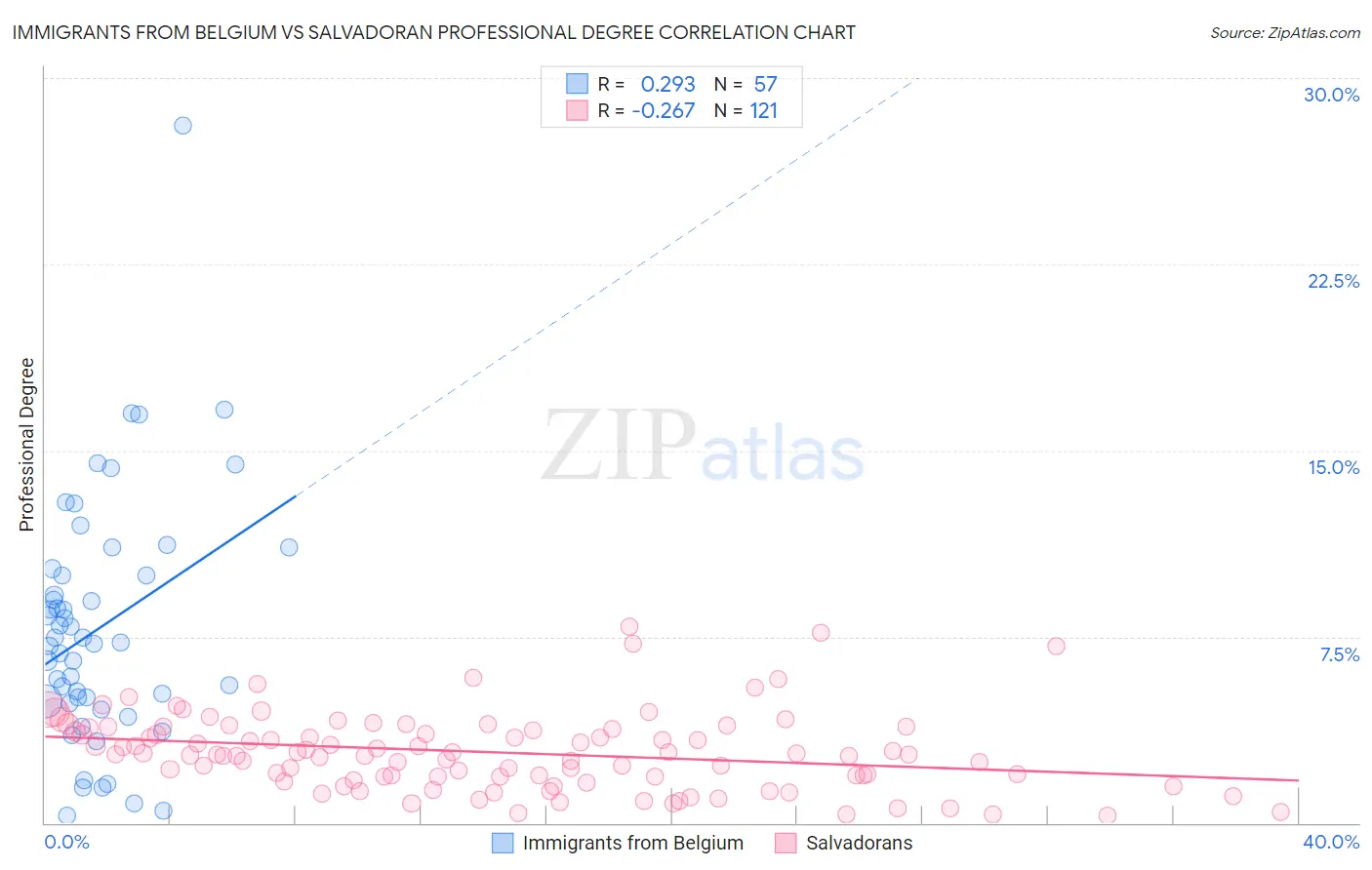 Immigrants from Belgium vs Salvadoran Professional Degree