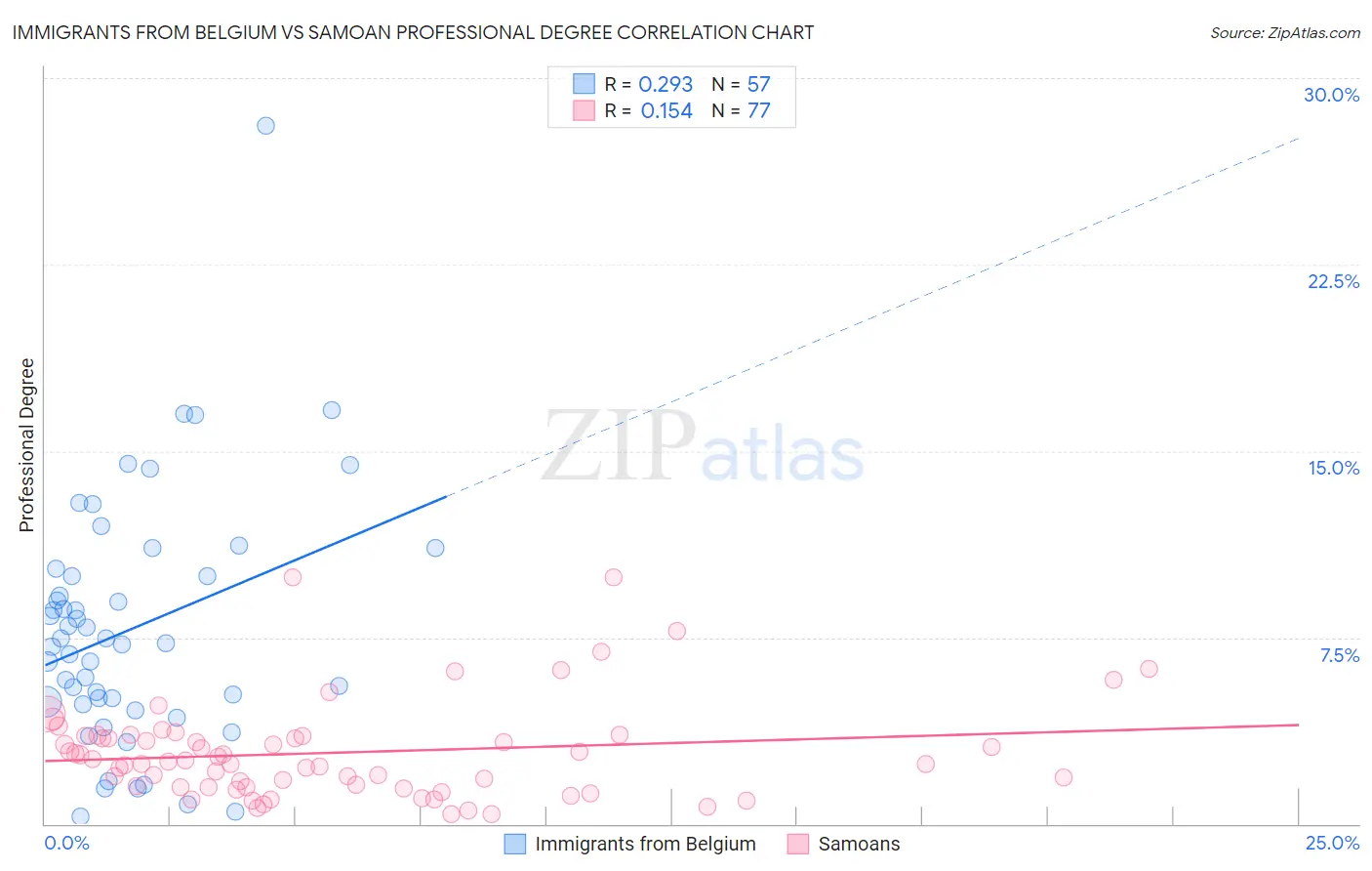 Immigrants from Belgium vs Samoan Professional Degree