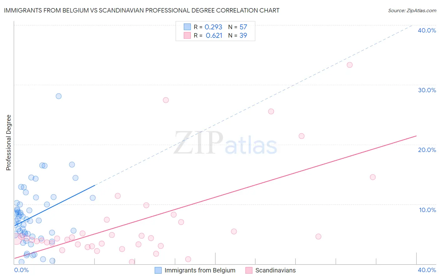 Immigrants from Belgium vs Scandinavian Professional Degree