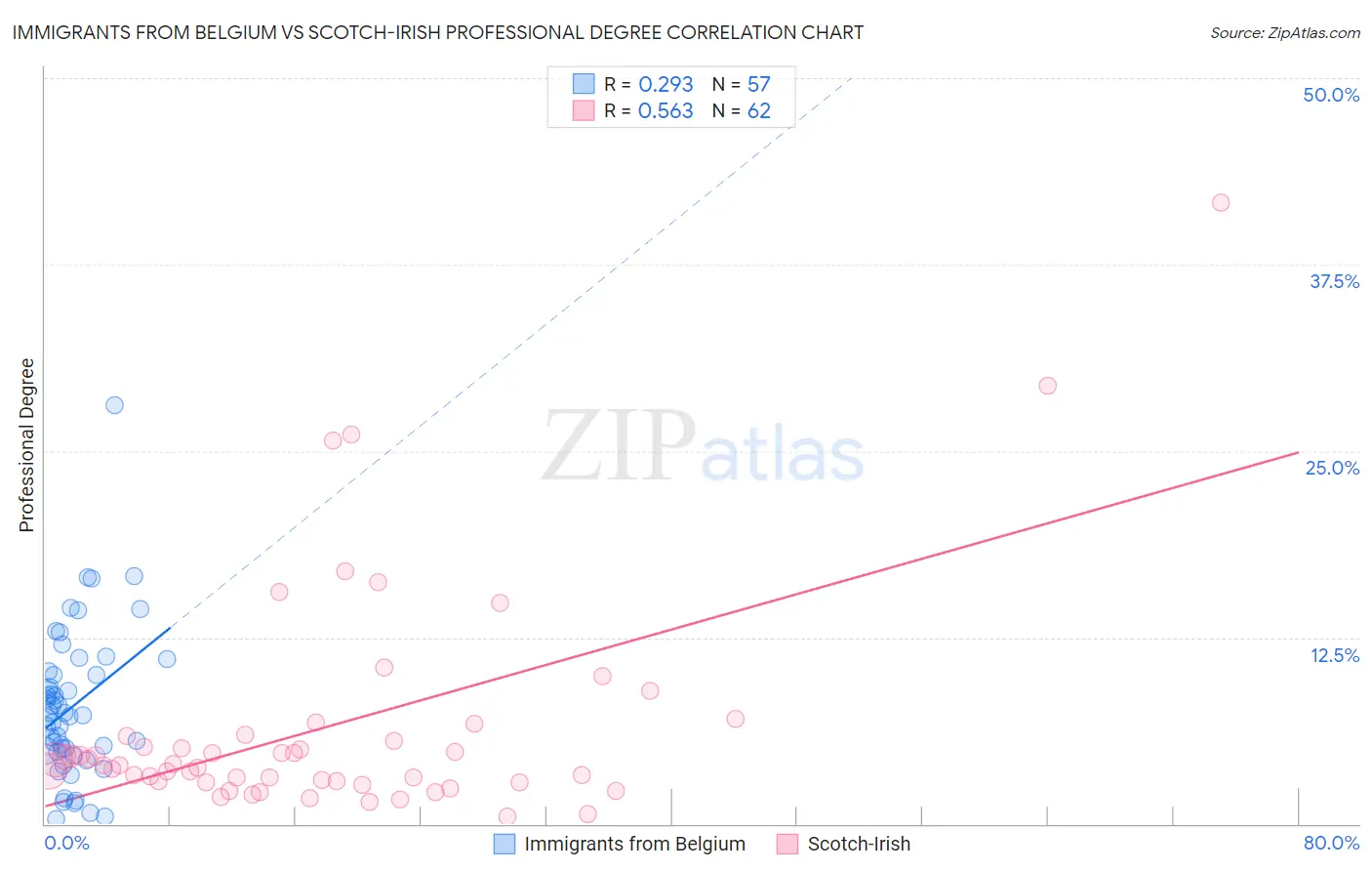 Immigrants from Belgium vs Scotch-Irish Professional Degree