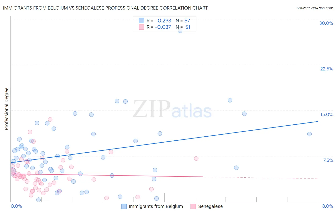 Immigrants from Belgium vs Senegalese Professional Degree