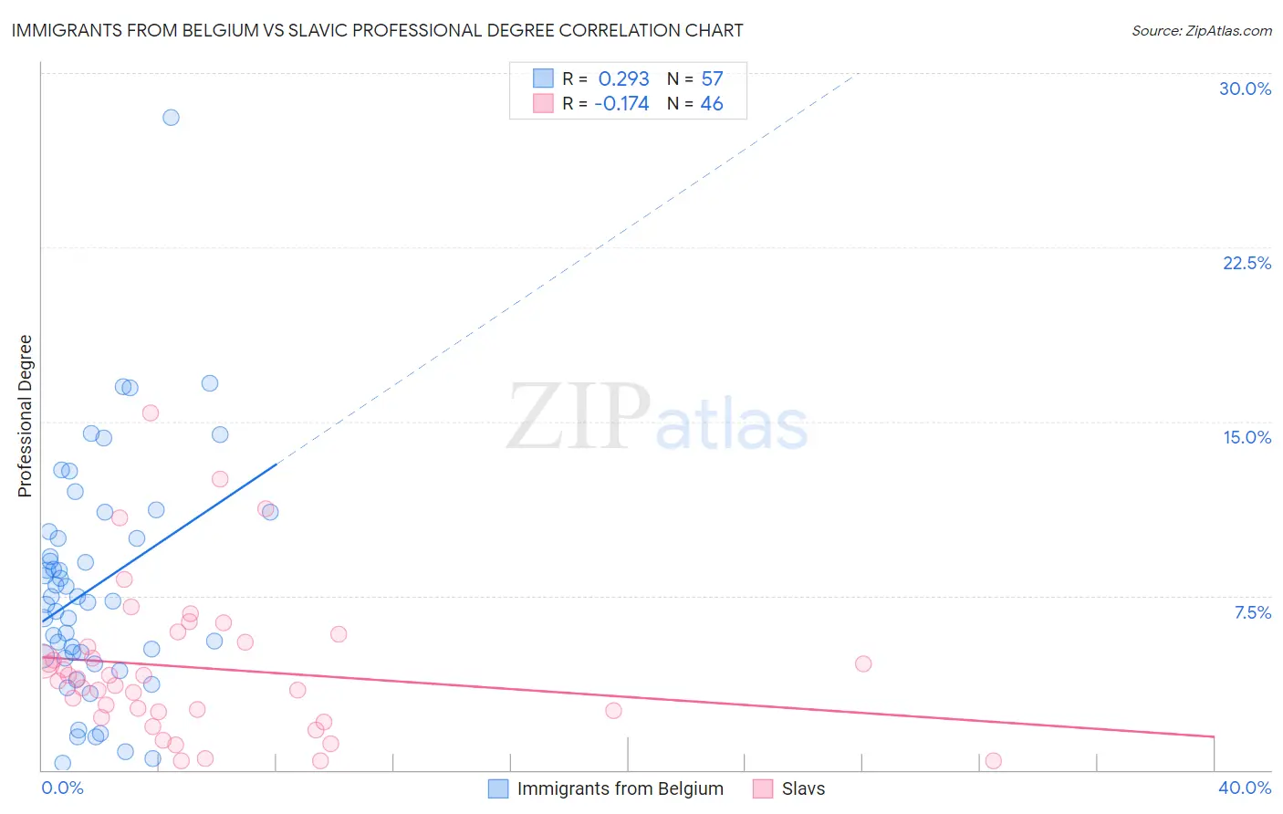 Immigrants from Belgium vs Slavic Professional Degree