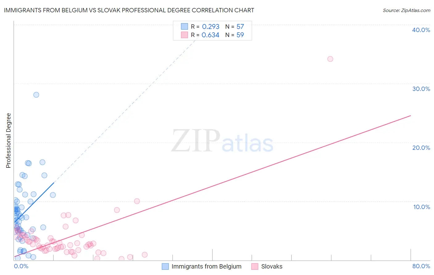Immigrants from Belgium vs Slovak Professional Degree