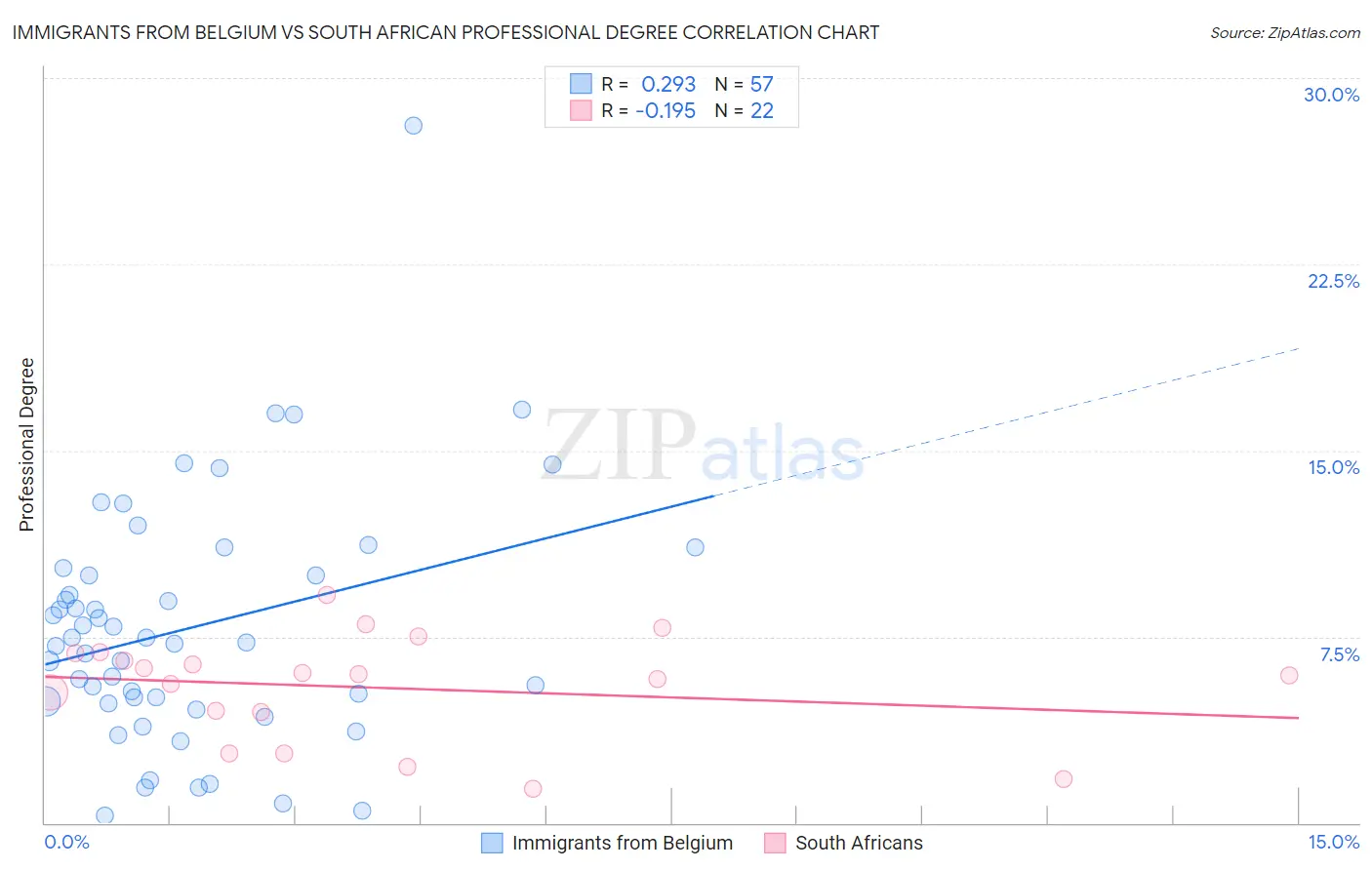 Immigrants from Belgium vs South African Professional Degree