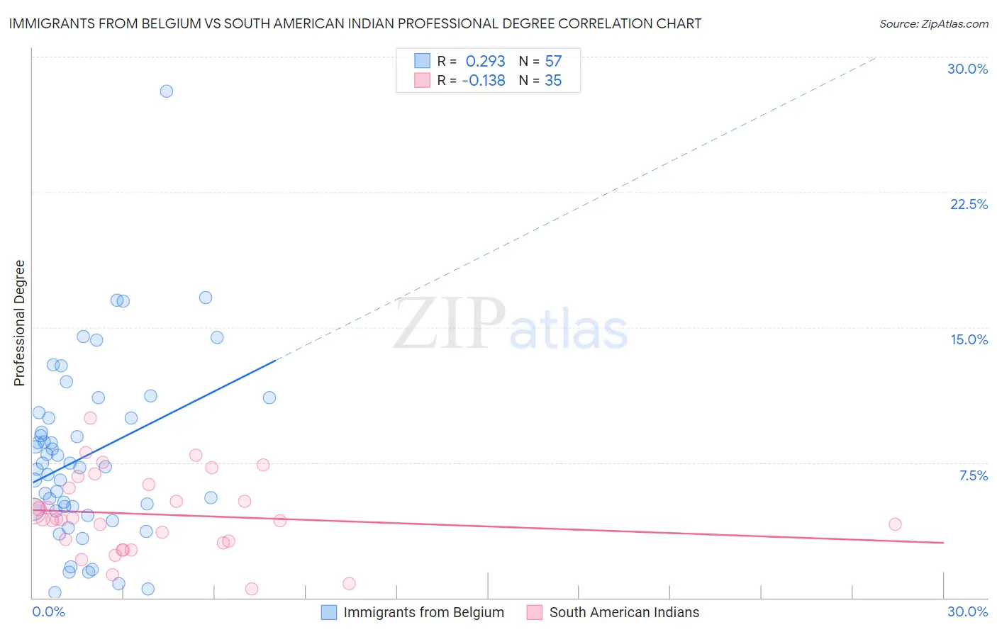 Immigrants from Belgium vs South American Indian Professional Degree