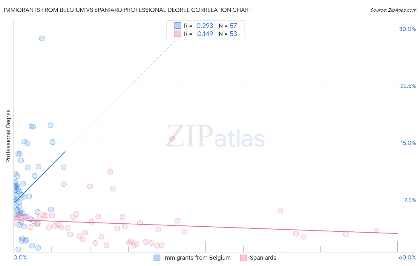 Immigrants from Belgium vs Spaniard Professional Degree