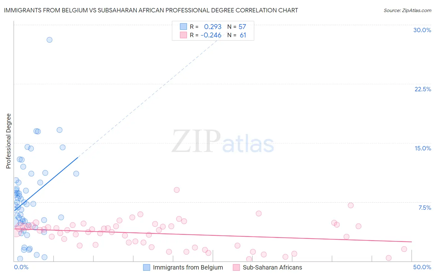 Immigrants from Belgium vs Subsaharan African Professional Degree