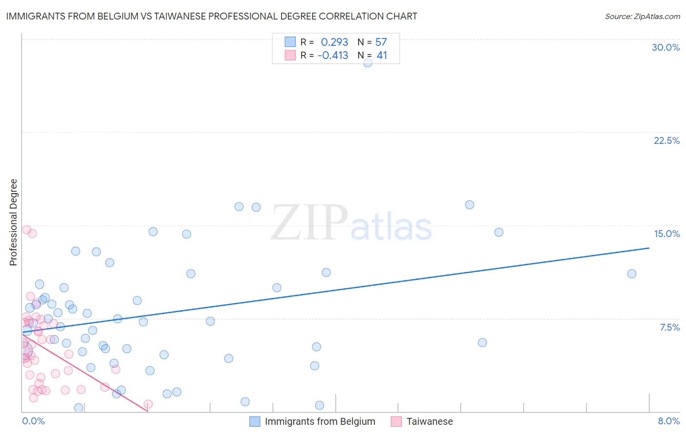 Immigrants from Belgium vs Taiwanese Professional Degree