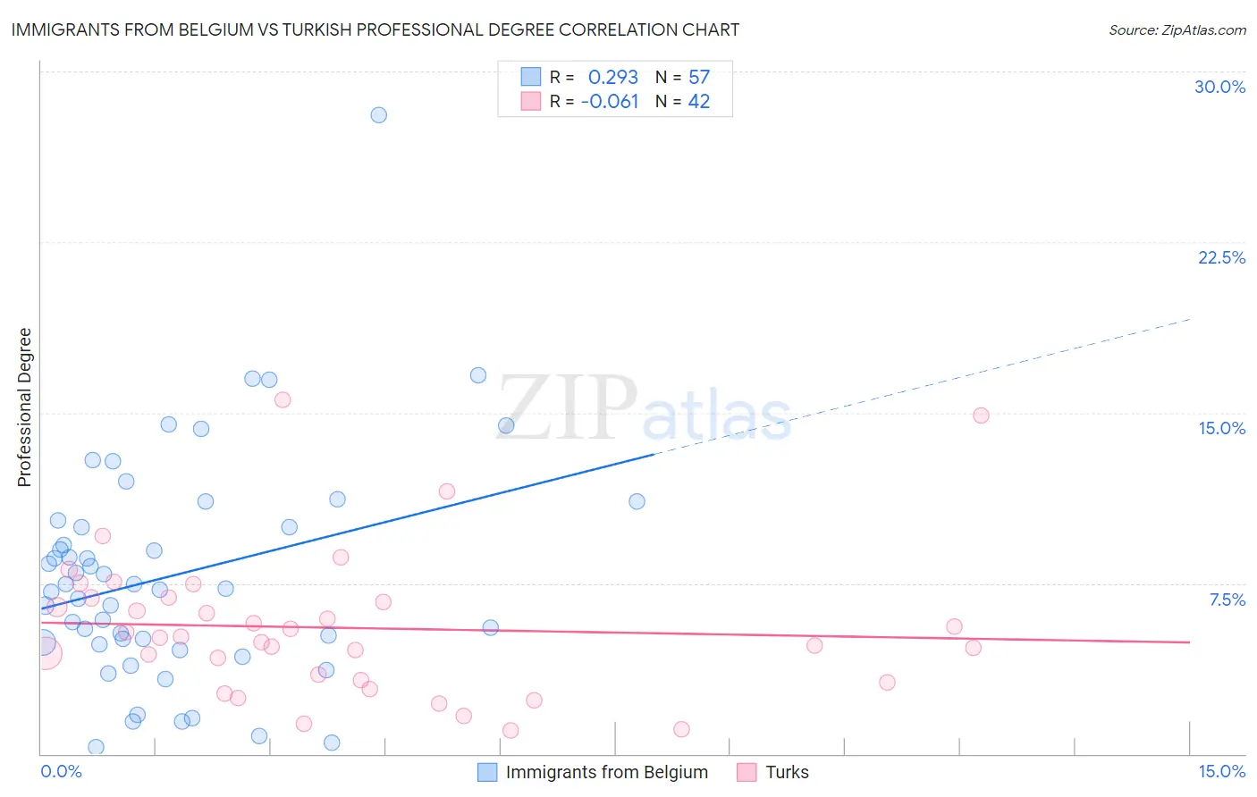 Immigrants from Belgium vs Turkish Professional Degree