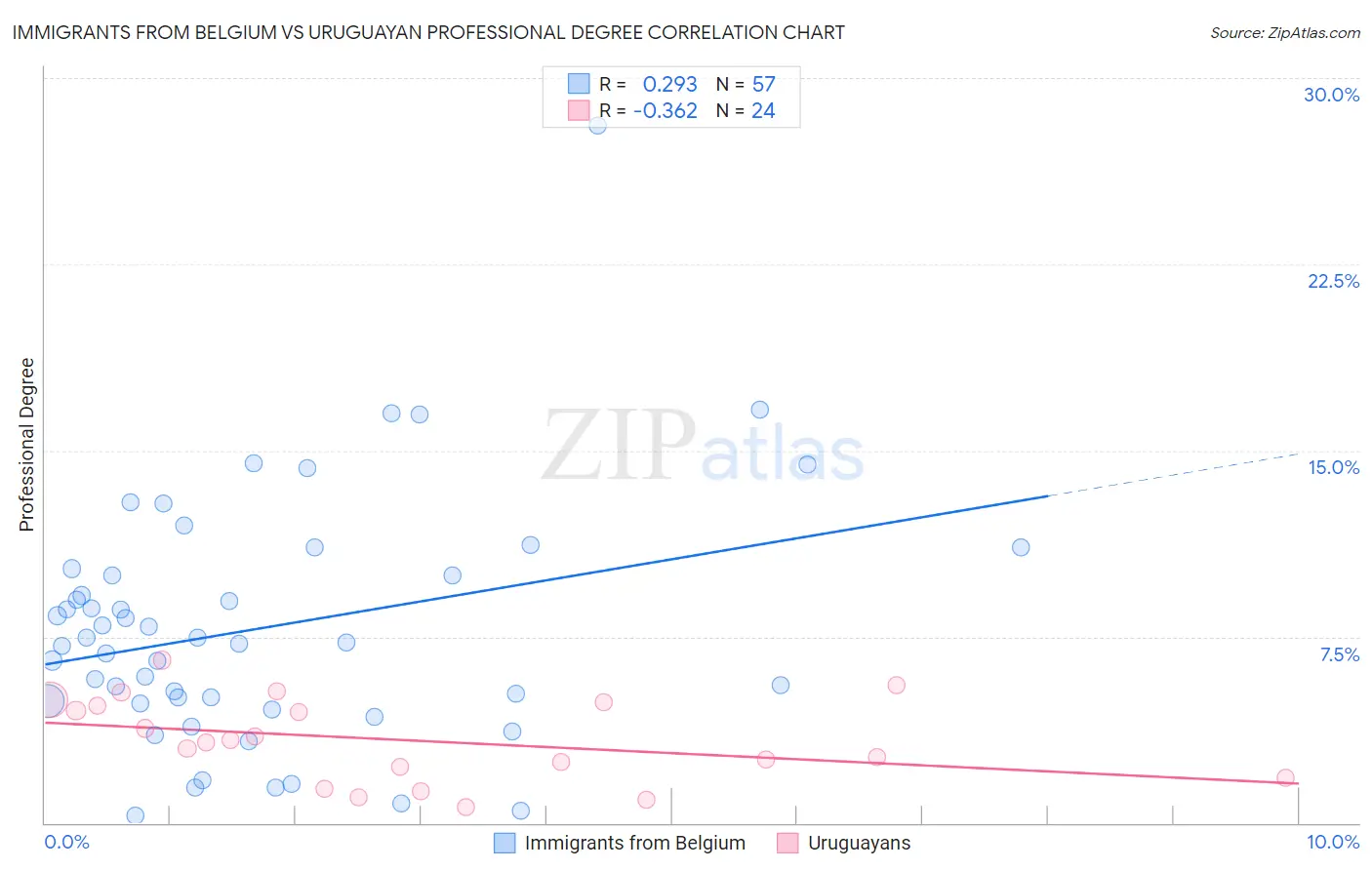 Immigrants from Belgium vs Uruguayan Professional Degree