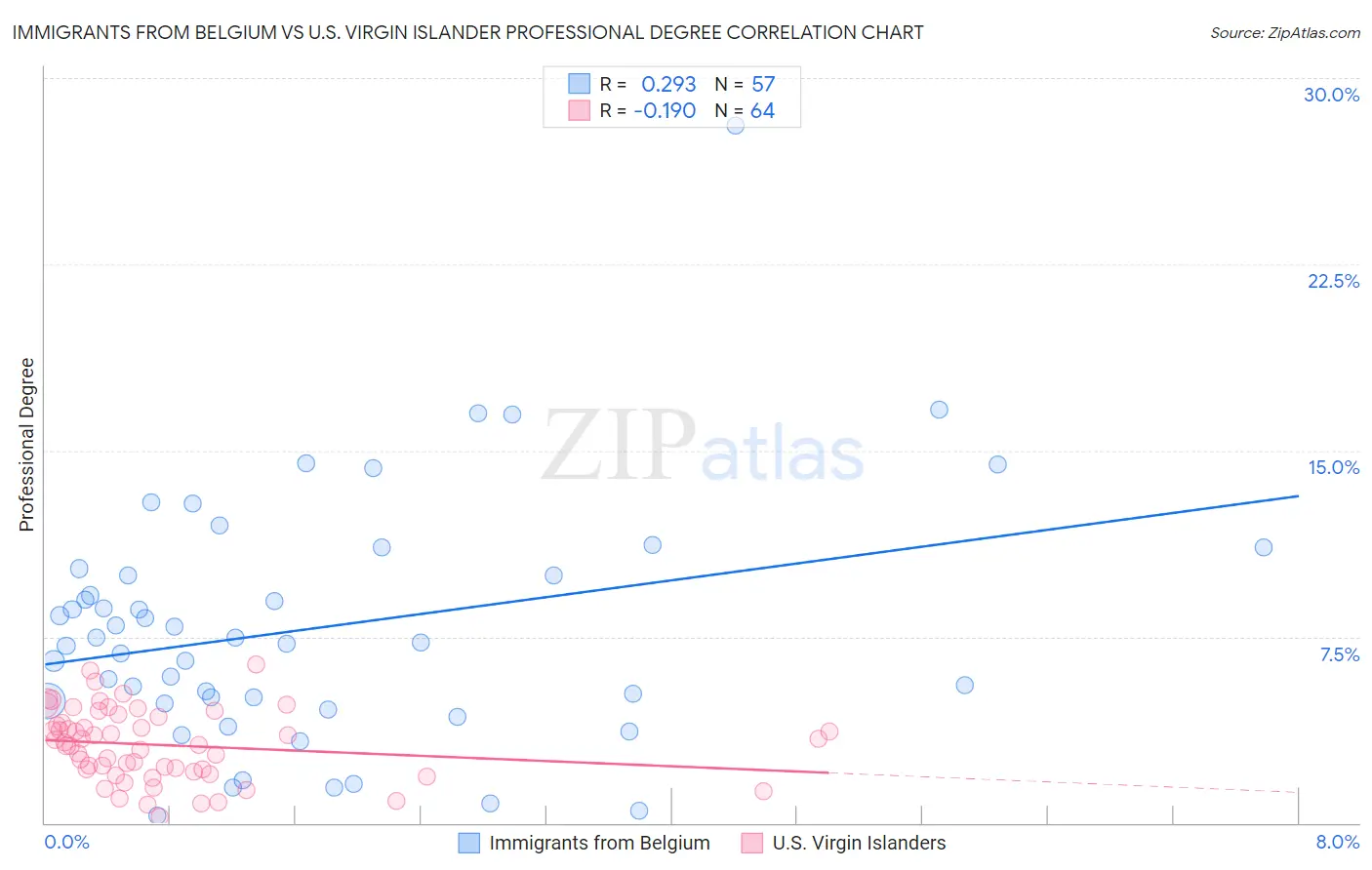 Immigrants from Belgium vs U.S. Virgin Islander Professional Degree