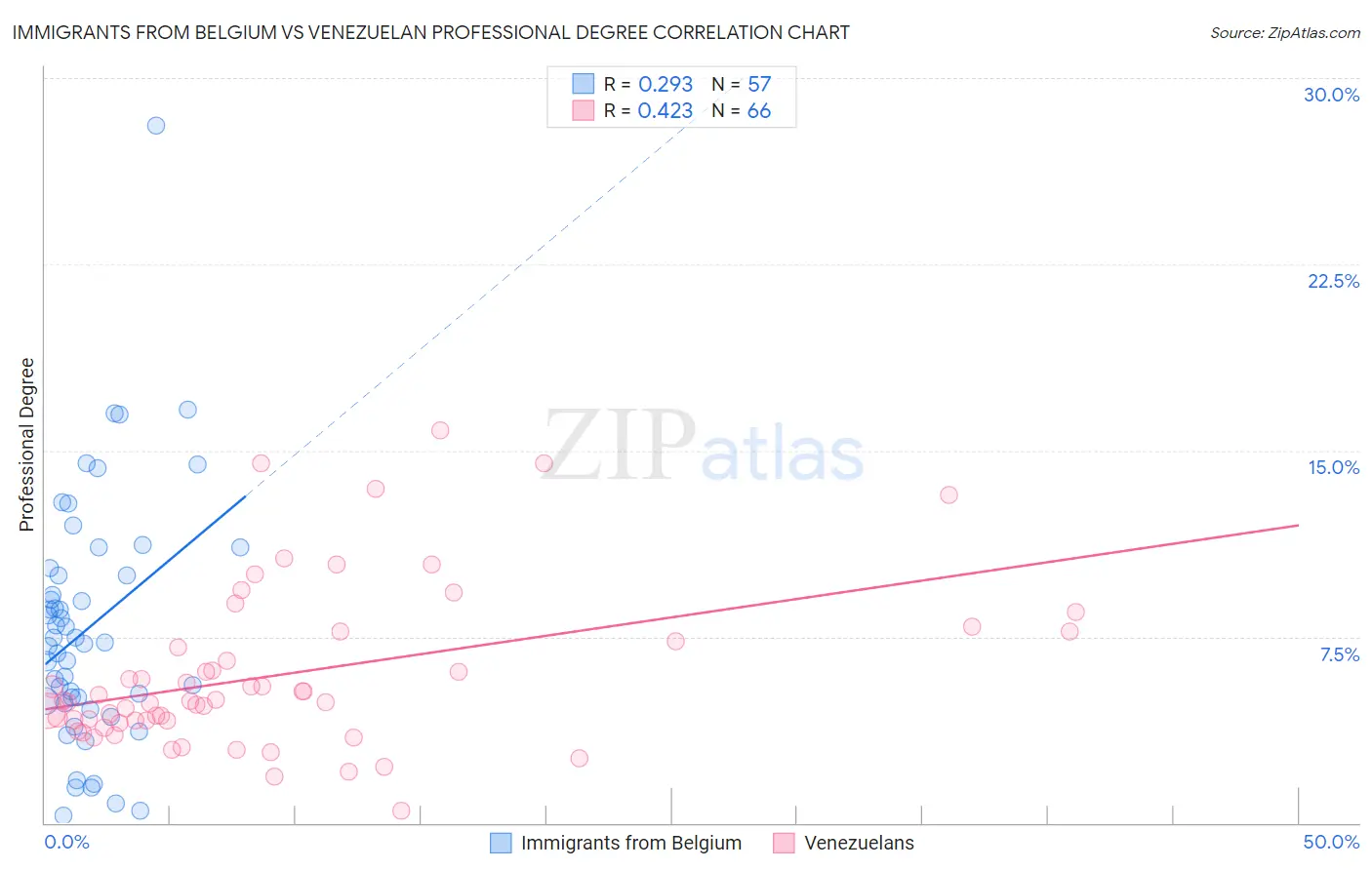 Immigrants from Belgium vs Venezuelan Professional Degree